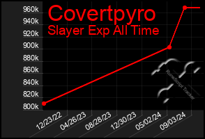 Total Graph of Covertpyro