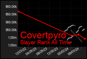 Total Graph of Covertpyro