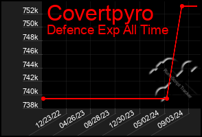 Total Graph of Covertpyro