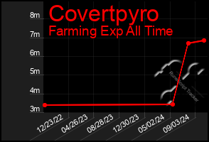 Total Graph of Covertpyro