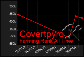 Total Graph of Covertpyro