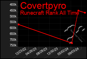 Total Graph of Covertpyro