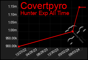 Total Graph of Covertpyro