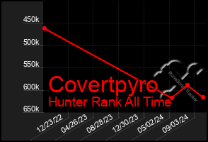 Total Graph of Covertpyro