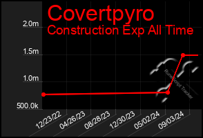 Total Graph of Covertpyro