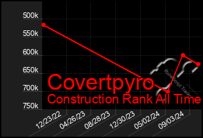 Total Graph of Covertpyro