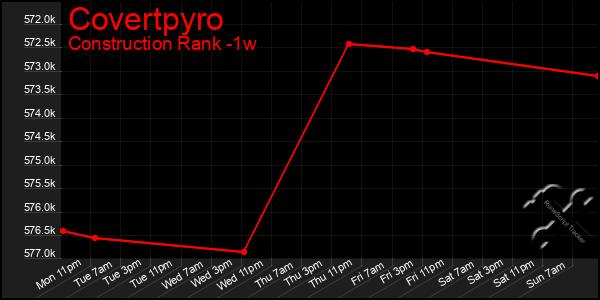 Last 7 Days Graph of Covertpyro