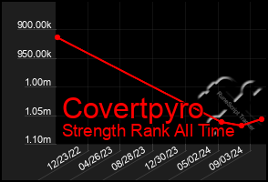 Total Graph of Covertpyro