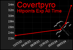 Total Graph of Covertpyro