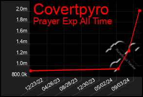 Total Graph of Covertpyro