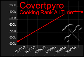 Total Graph of Covertpyro