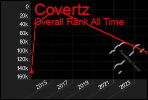 Total Graph of Covertz