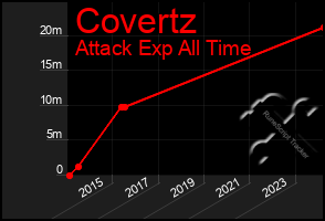 Total Graph of Covertz