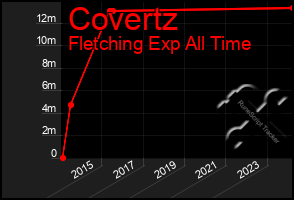 Total Graph of Covertz