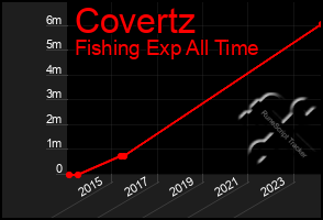 Total Graph of Covertz