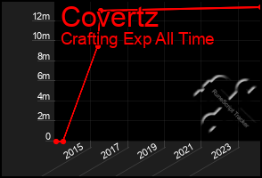 Total Graph of Covertz