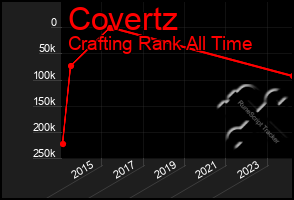 Total Graph of Covertz