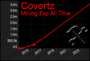 Total Graph of Covertz