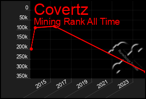 Total Graph of Covertz