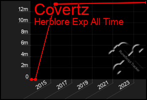 Total Graph of Covertz