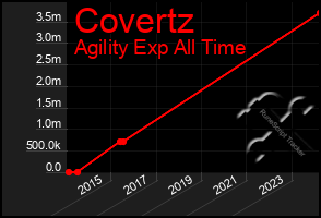 Total Graph of Covertz