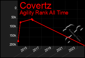 Total Graph of Covertz