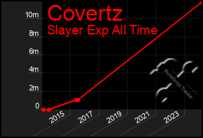 Total Graph of Covertz