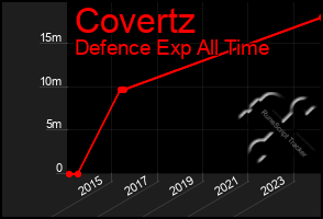 Total Graph of Covertz