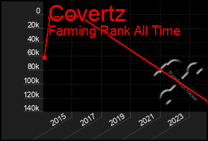 Total Graph of Covertz