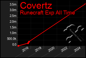 Total Graph of Covertz