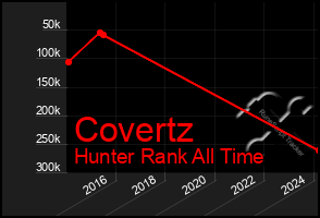 Total Graph of Covertz