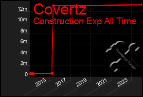 Total Graph of Covertz