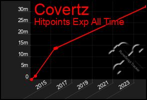 Total Graph of Covertz