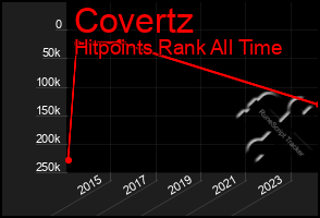 Total Graph of Covertz