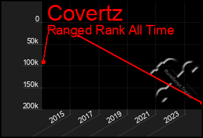 Total Graph of Covertz