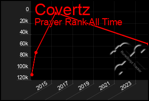 Total Graph of Covertz