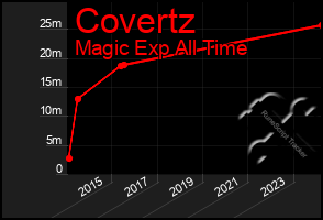 Total Graph of Covertz