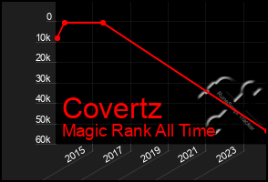 Total Graph of Covertz