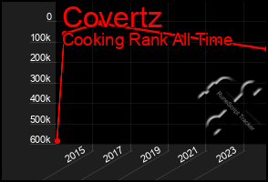 Total Graph of Covertz