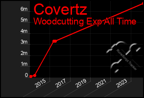 Total Graph of Covertz