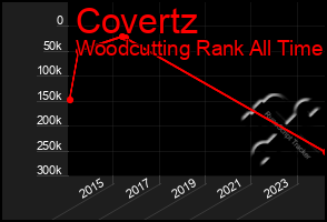 Total Graph of Covertz