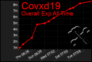Total Graph of Covxd19
