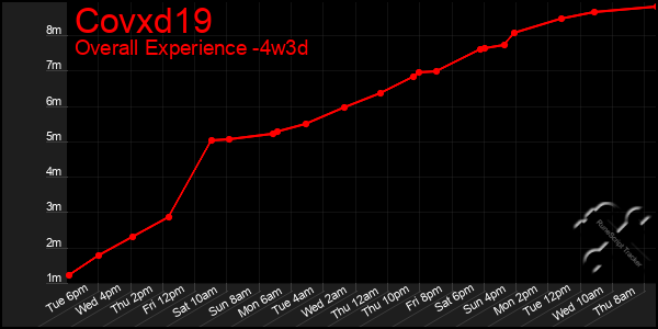 Last 31 Days Graph of Covxd19