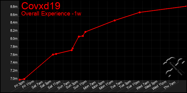 Last 7 Days Graph of Covxd19