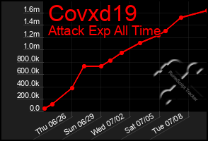 Total Graph of Covxd19