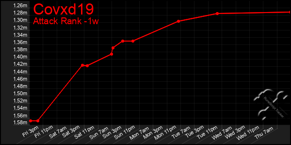 Last 7 Days Graph of Covxd19