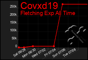 Total Graph of Covxd19