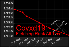 Total Graph of Covxd19