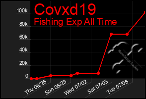 Total Graph of Covxd19