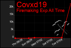 Total Graph of Covxd19